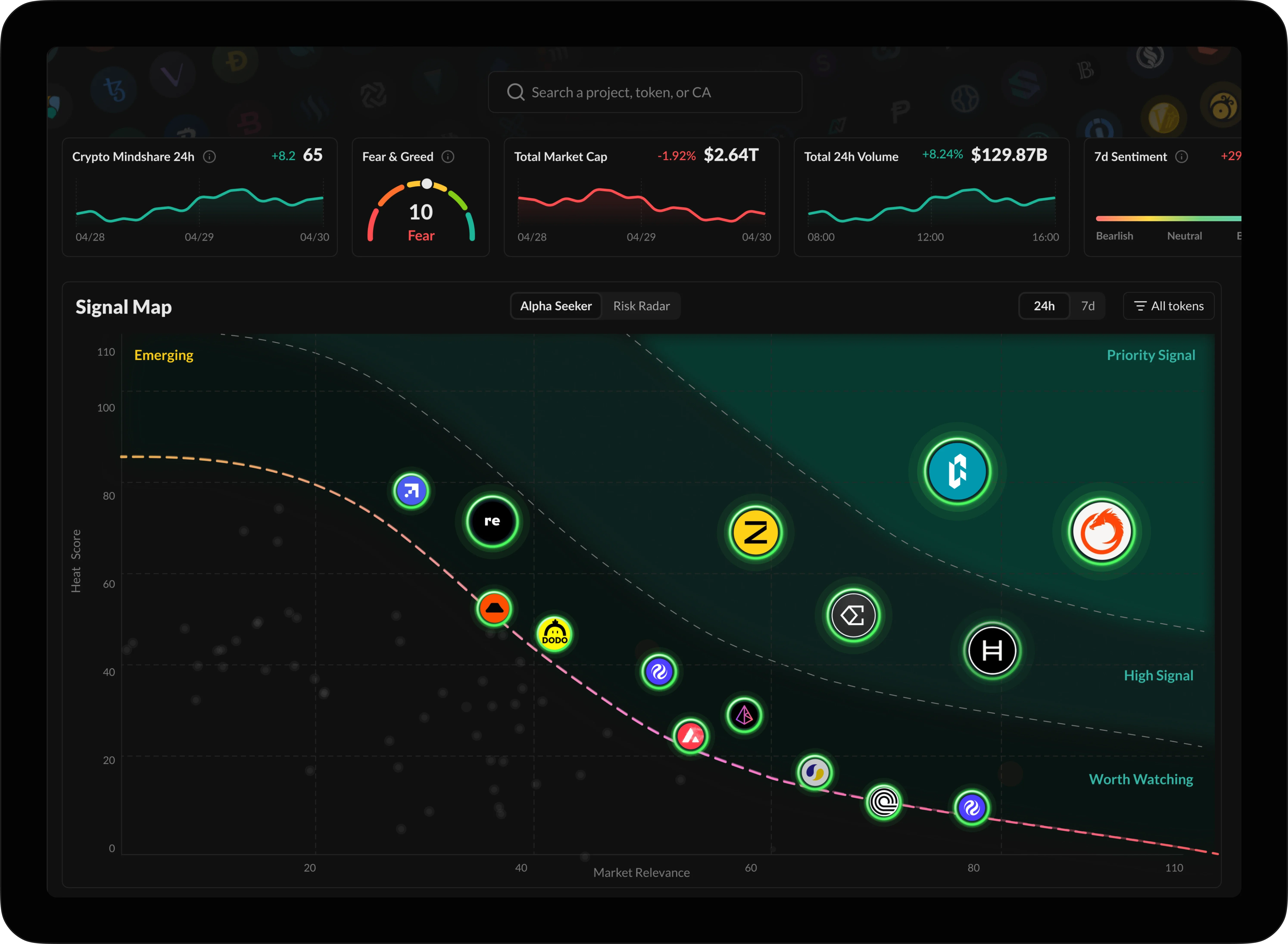 Cryptopedia's Signal Map: tokens plotted by heat score against market relevance, over market-wide attention, fear/greed, and volume tiles.