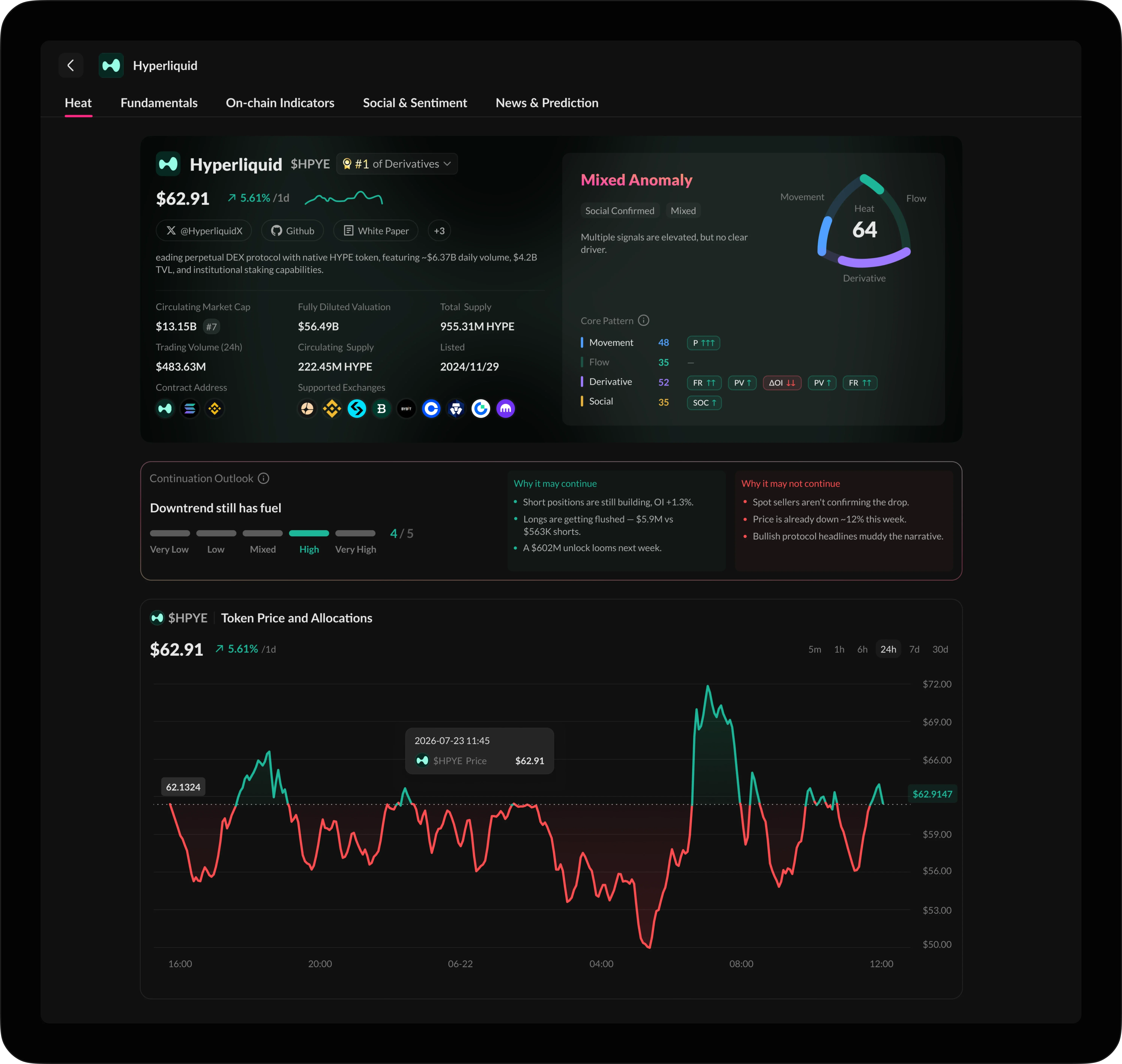 A Cryptopedia project page for Hyperliquid: heat-score breakdown, continuation outlook, fundamentals, and a live price chart.