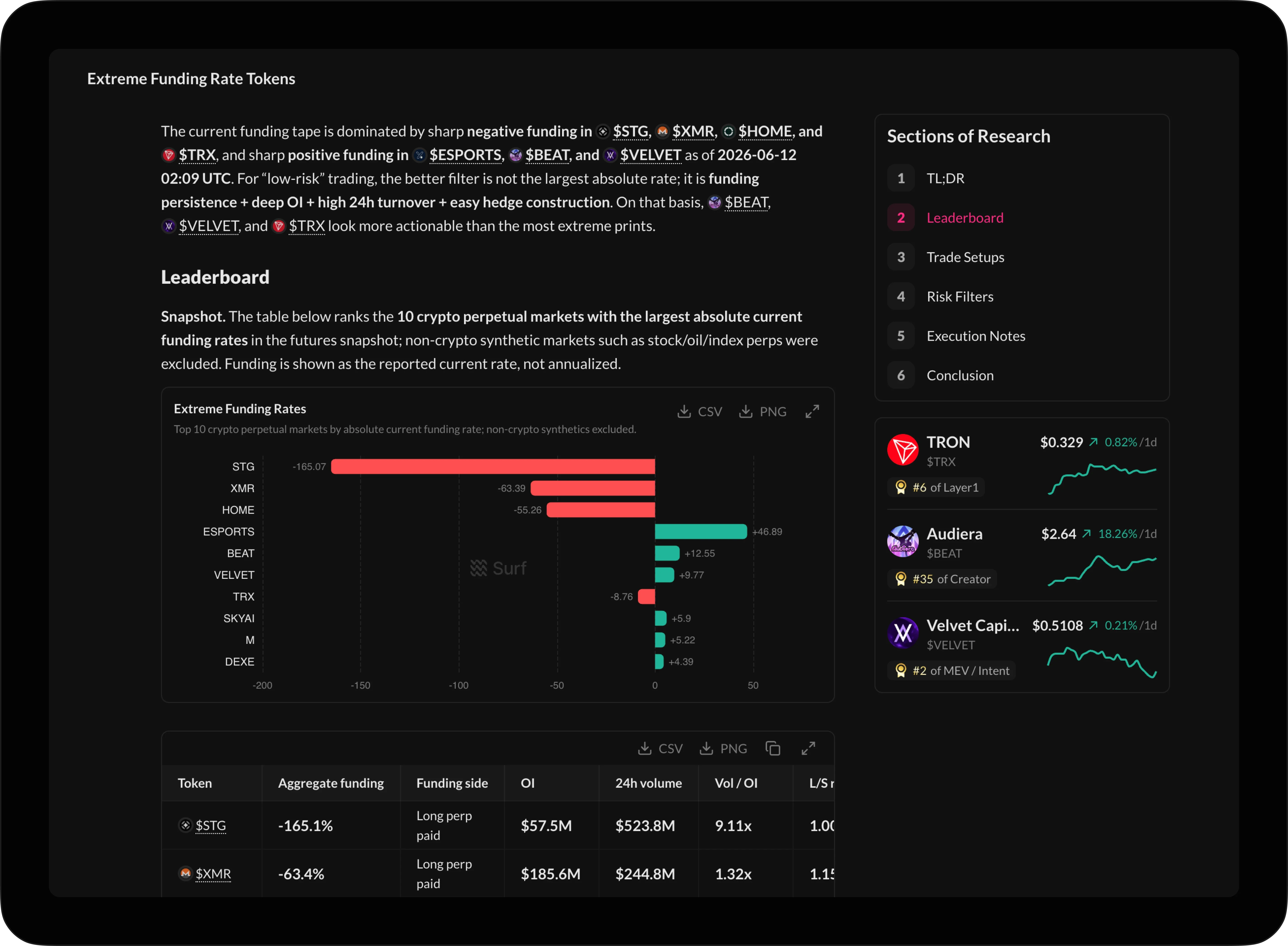 A Surf research report on extreme funding-rate tokens: a ranked leaderboard, a diverging bar chart, and a sourced data table.