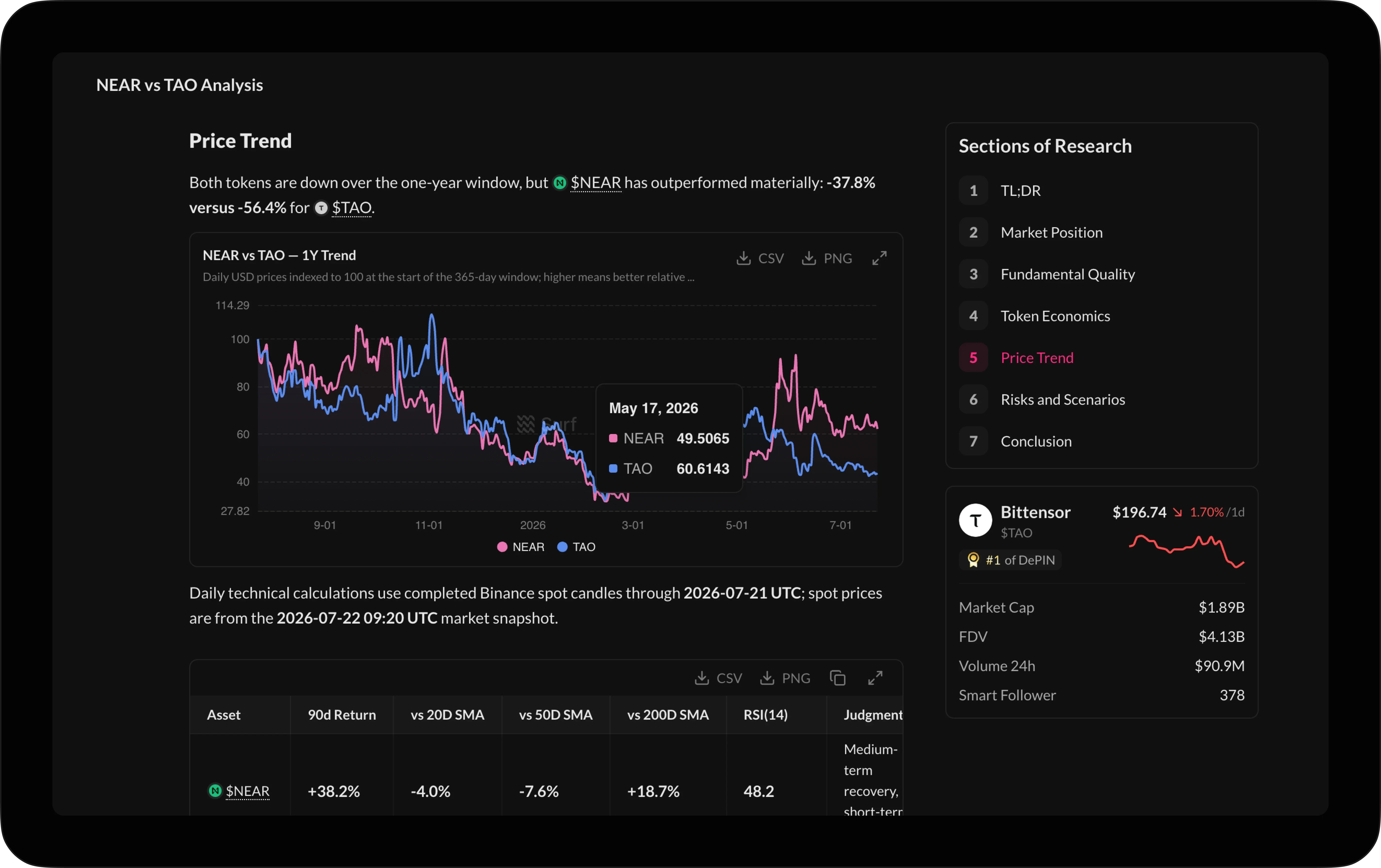 A Surf NEAR-versus-TAO analysis: an indexed one-year price-trend chart with a technical comparison table and section outline.