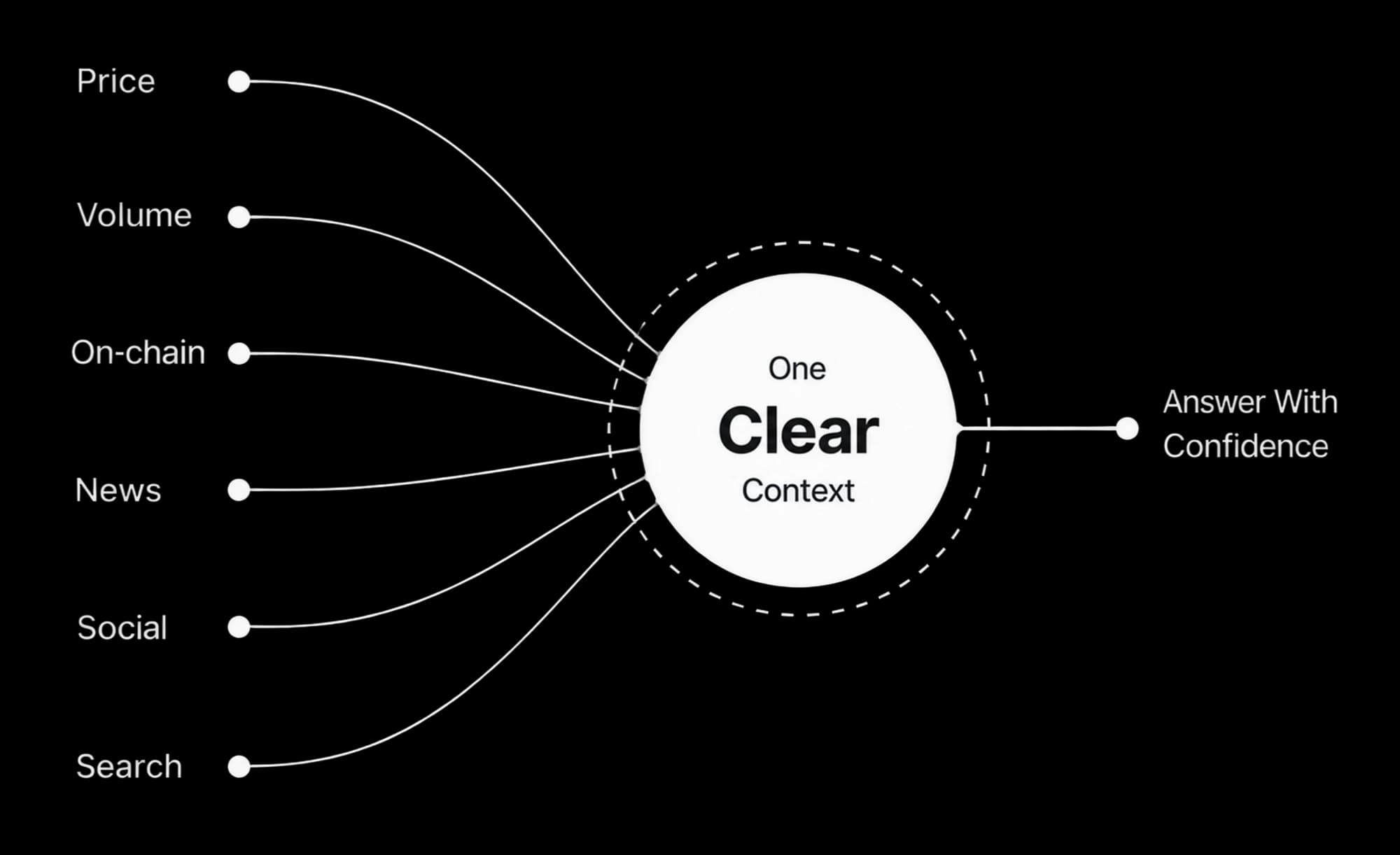 Diagram showing price, volume, on-chain, news, social and search signals converging into a single clear context