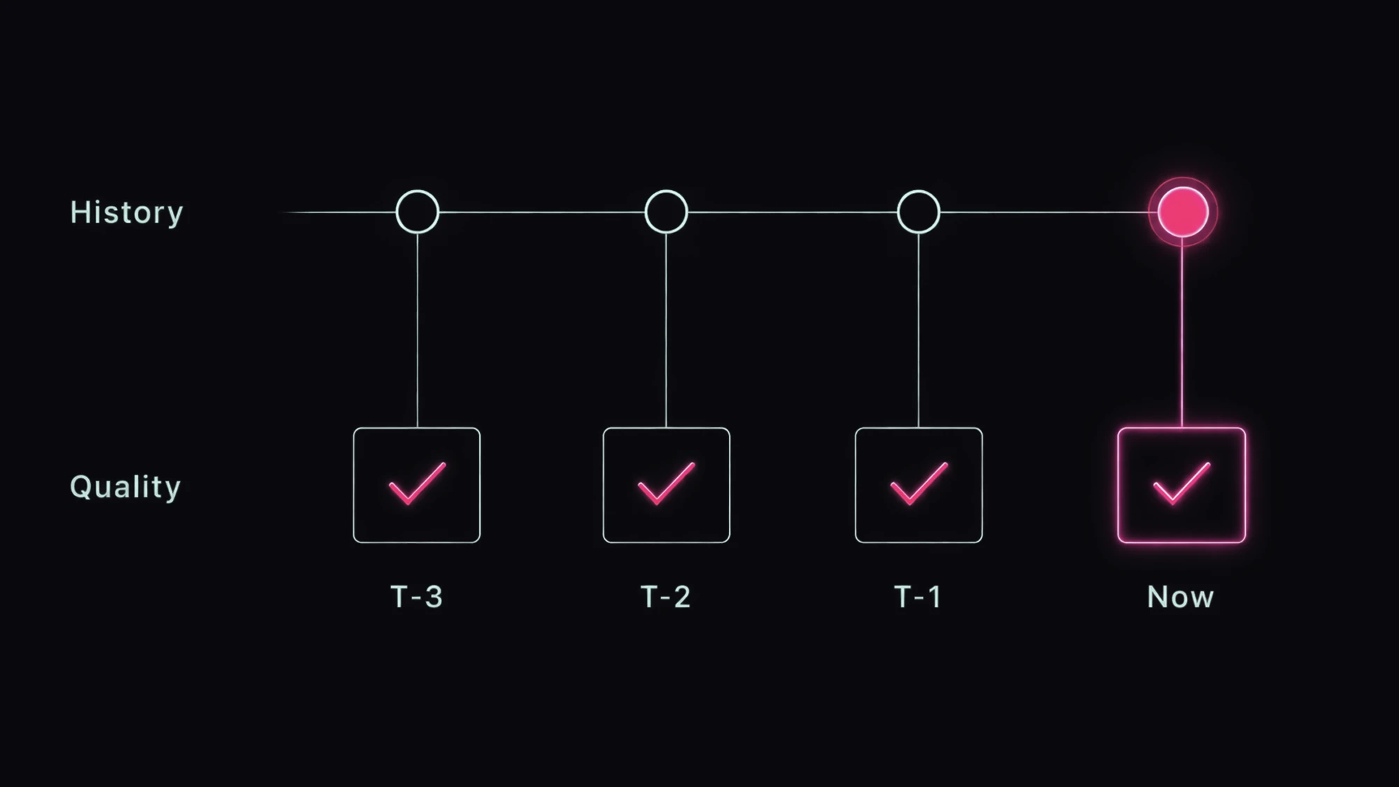 Timeline recording point-in-time changes alongside quality checks