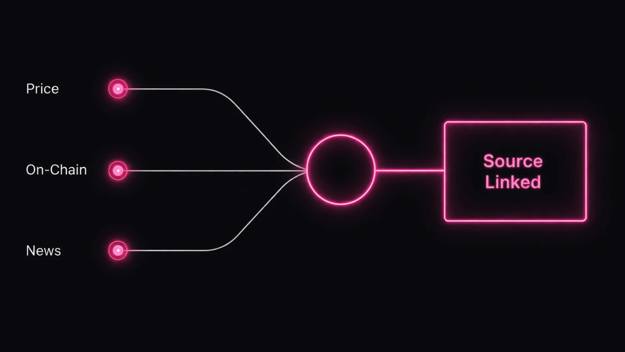 Diagram linking price, on-chain and news data back to their original sources