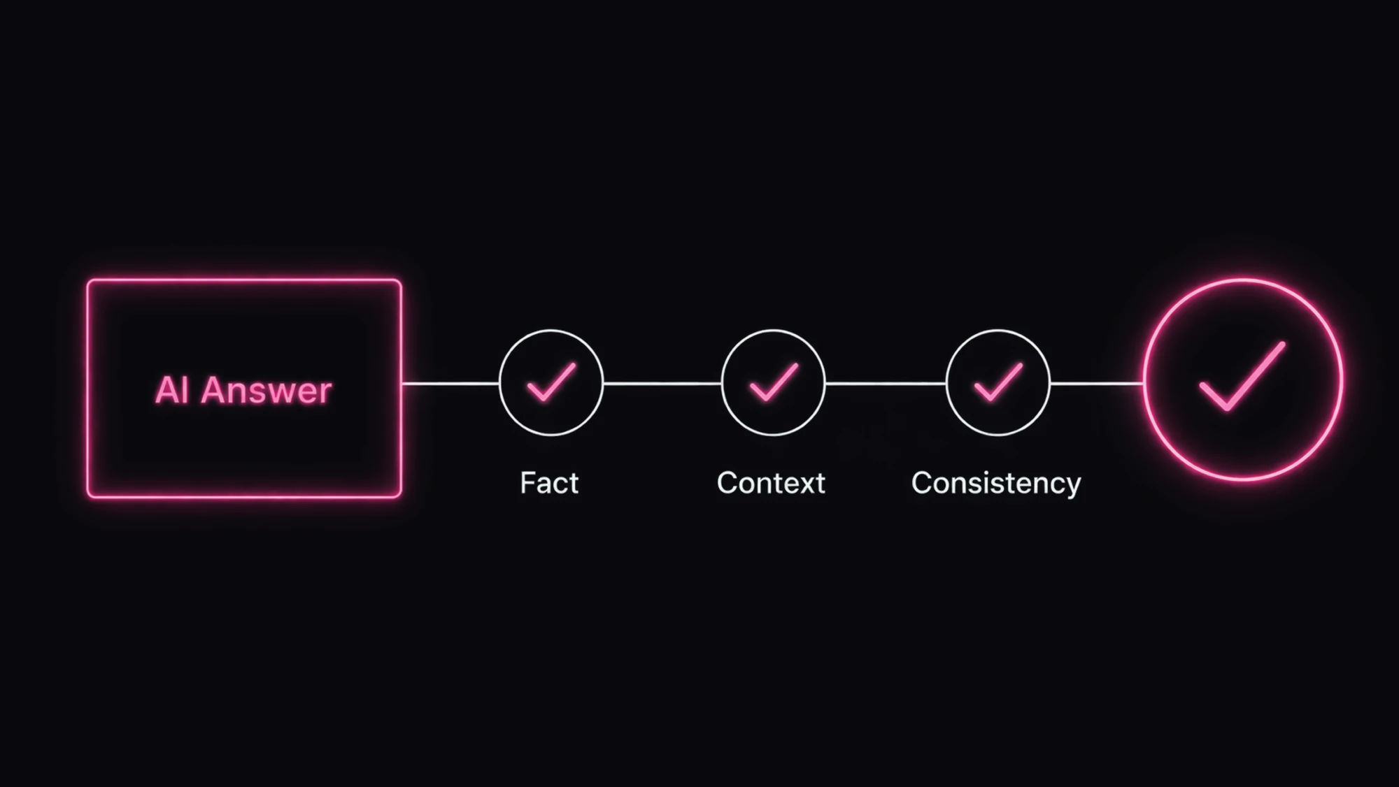 Flow showing an AI answer passing fact, context and consistency checks