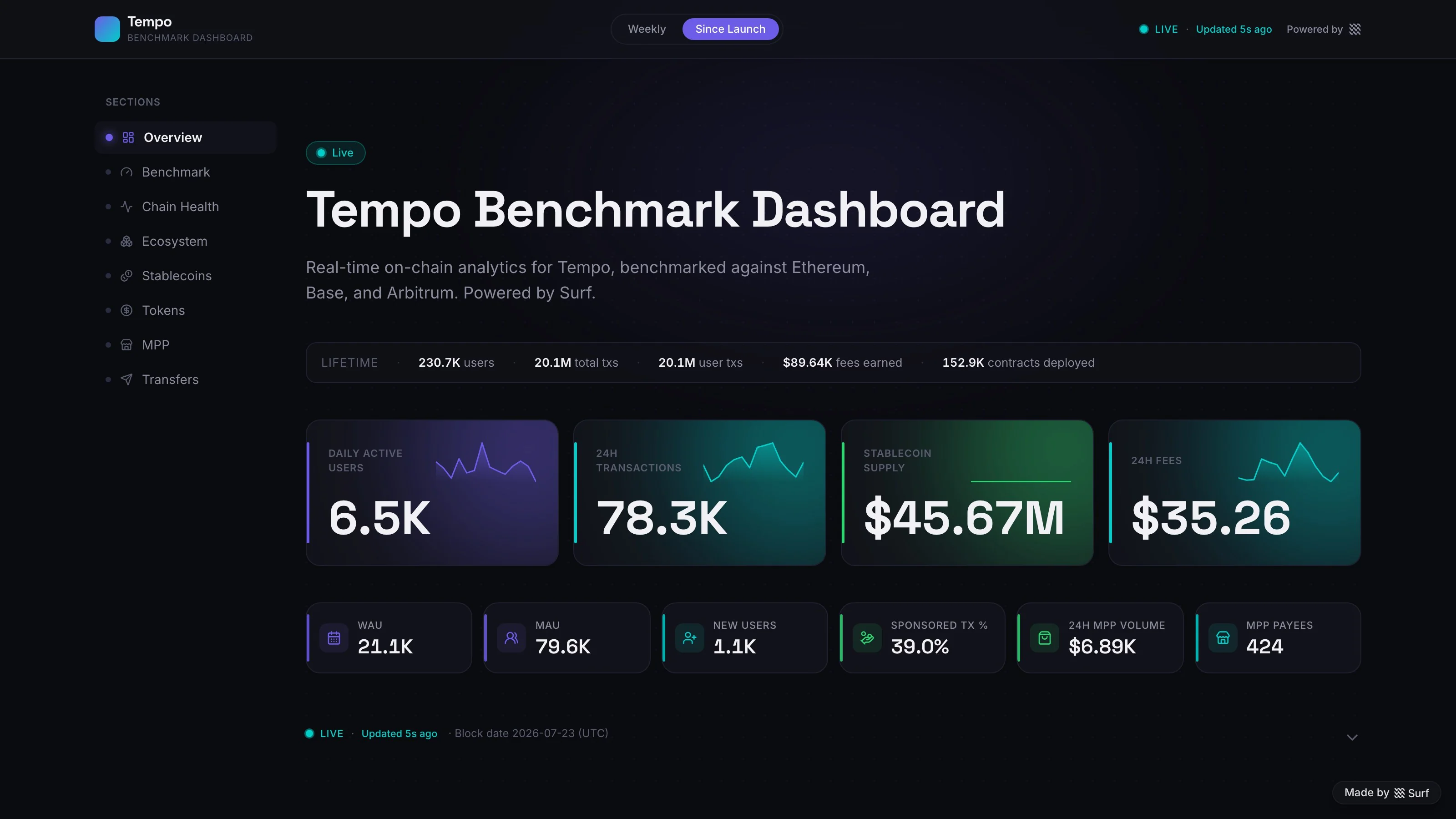 Tempo Benchmark dashboard showing network activity and transaction-cost charts